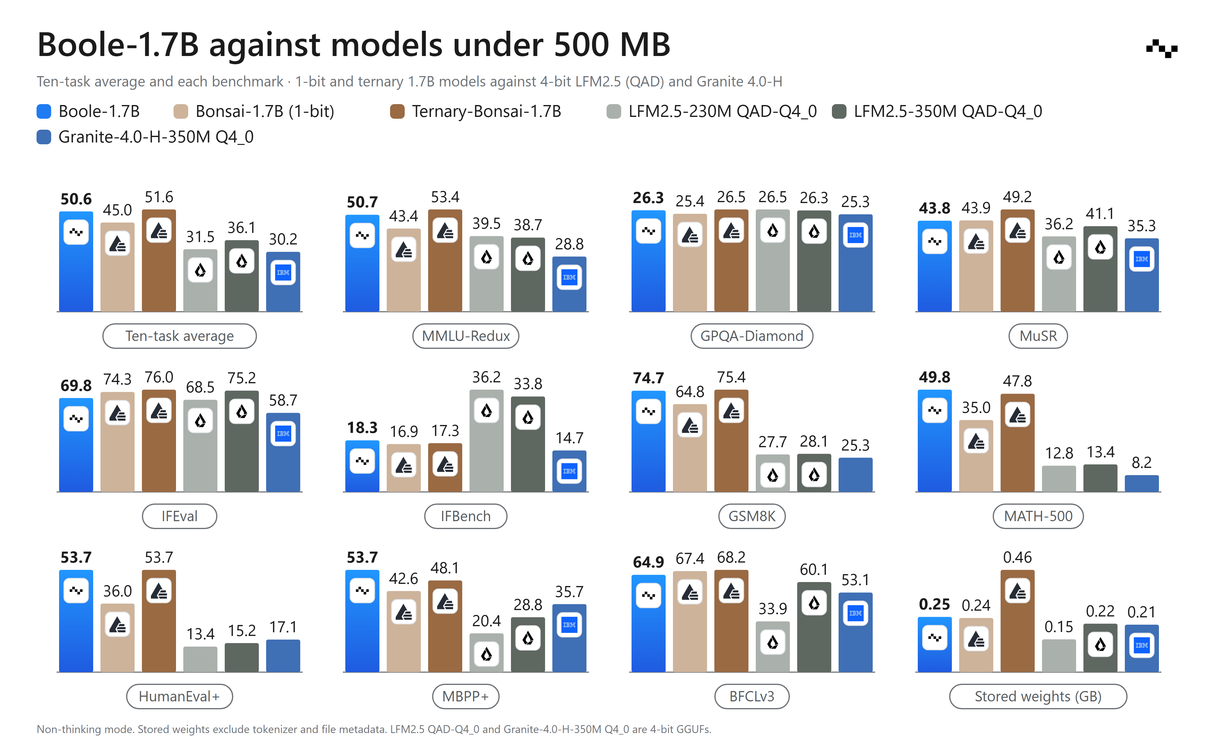 Boole-1.7B vs other state-of-the-art small language models.