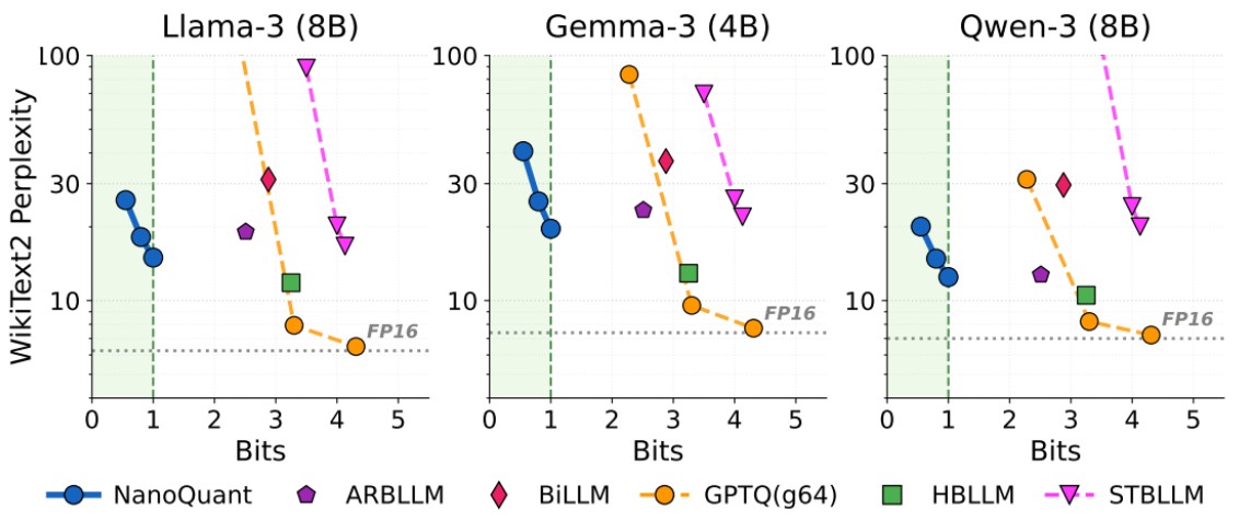 NanoQuant result visualizations